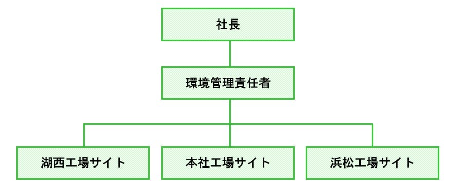 環境活動組織