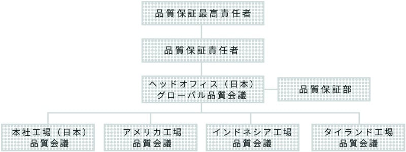 ユニバンス 品質保証推進体制図