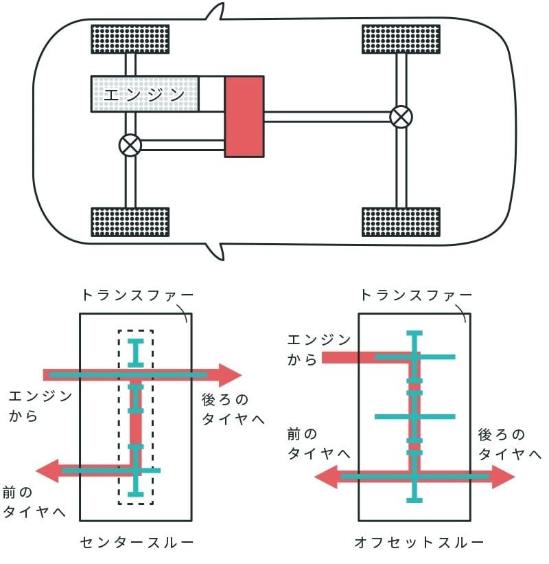 縦置きエンジン用トランスファー　レイアウト代表例