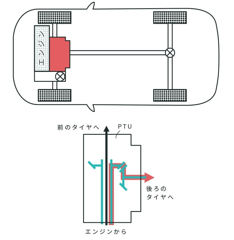 横置きエンジン用PTU　レイアウト代表例