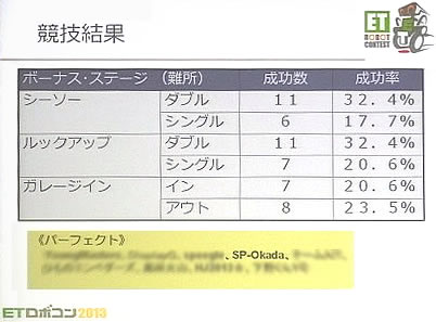 競技結果パーフェクトの中に 「SP-Okada」の名前があります