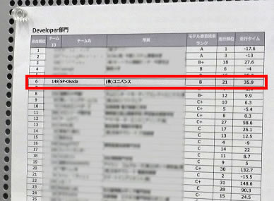 最終結果、総合6位でした！！